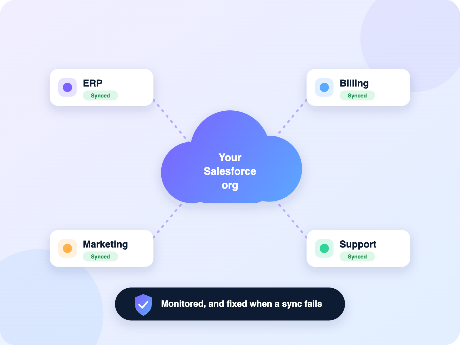 Salesforce org connected to ERP, billing, marketing and support systems with integration monitoring