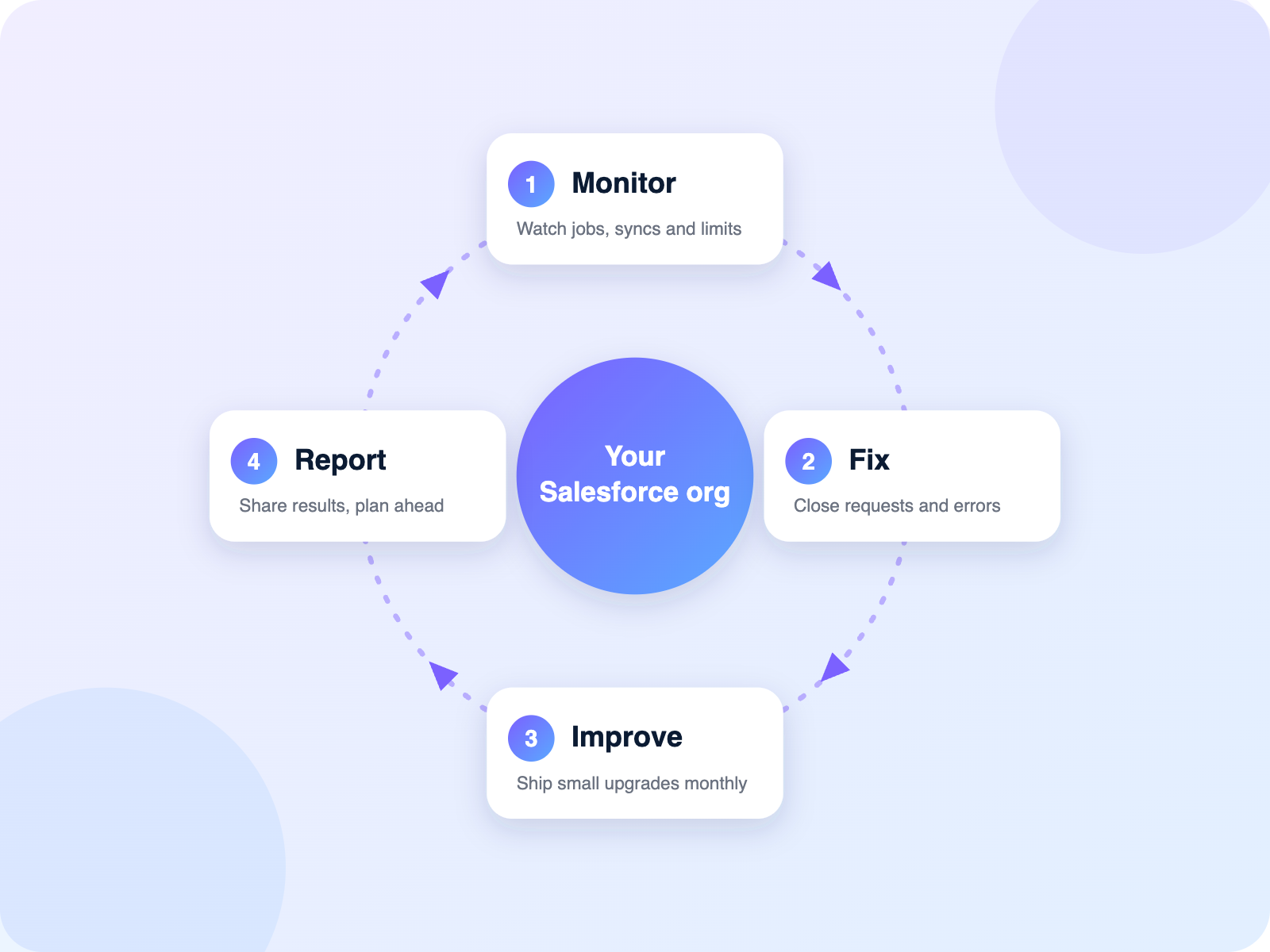 Monthly Salesforce managed services cycle: monitor, fix, improve and report