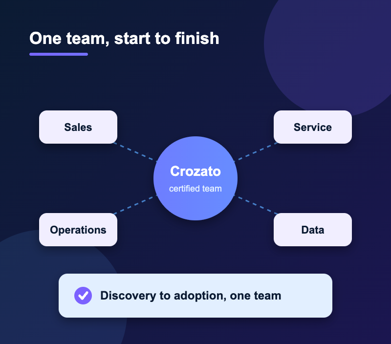 Crozato certified team connected with sales, service, operations and data teams