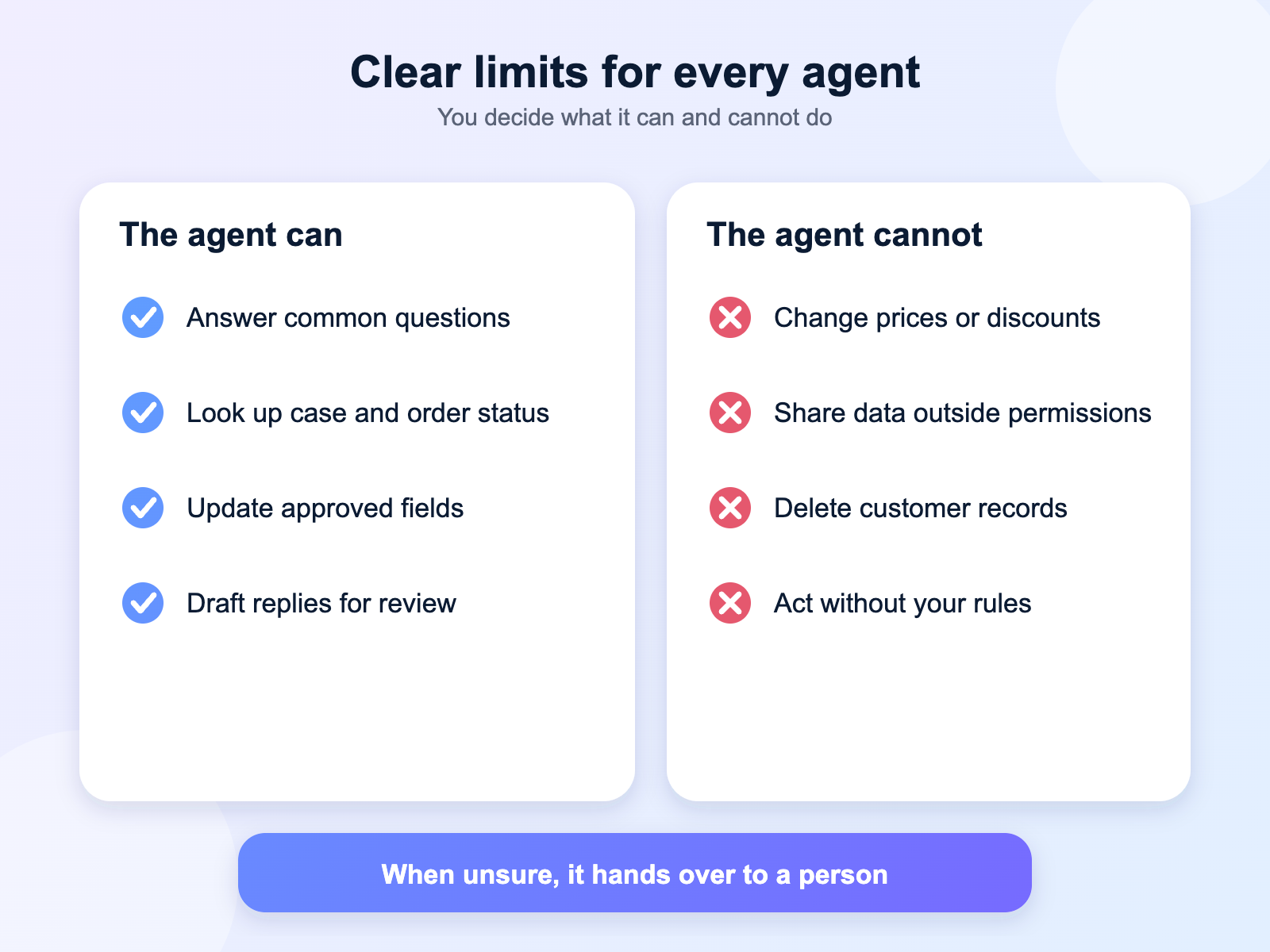 Guardrails showing what an AI agent can and cannot do, with handover to a person