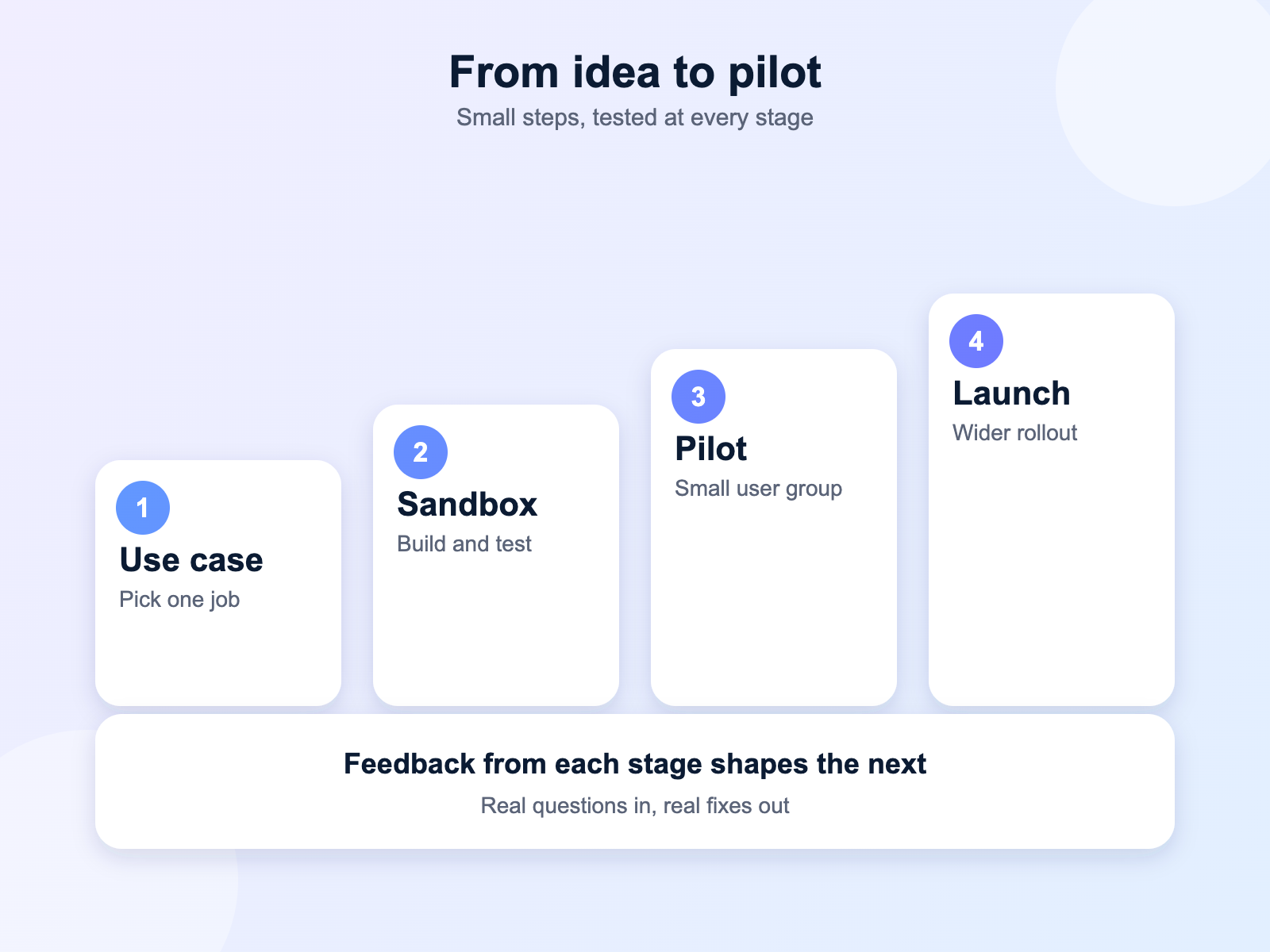 Four-step path from use case to sandbox, pilot and launch for an AI agent