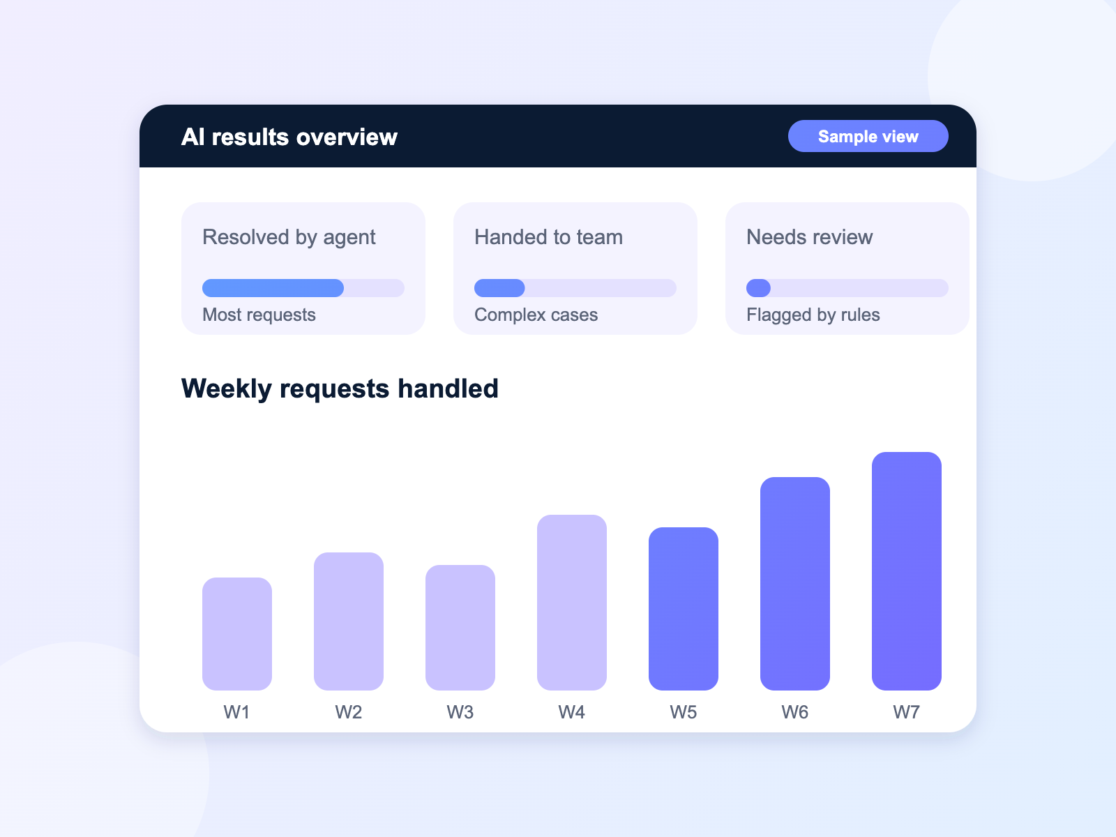Sample results overview showing requests resolved by an AI agent over several weeks