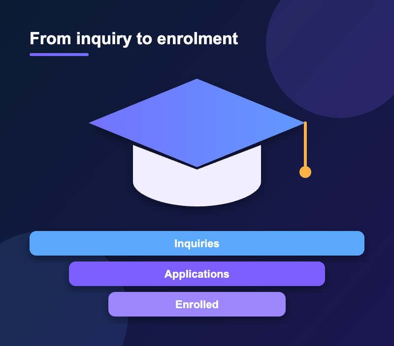 Education admissions funnel from inquiries to enrolled students with graduation cap
