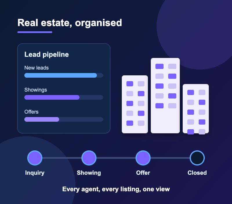 Real estate lead pipeline with showings and offers beside a city skyline