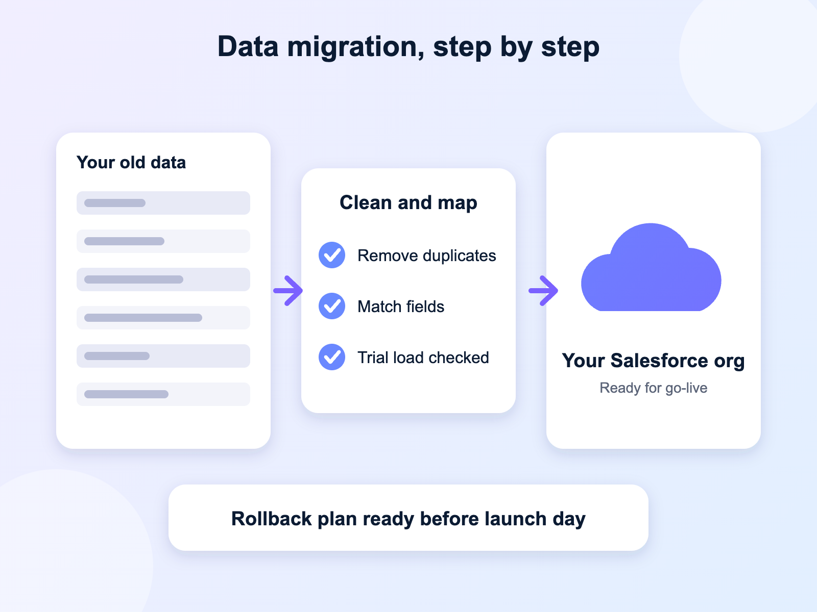 Salesforce data migration process from old data through cleanup to the new org
