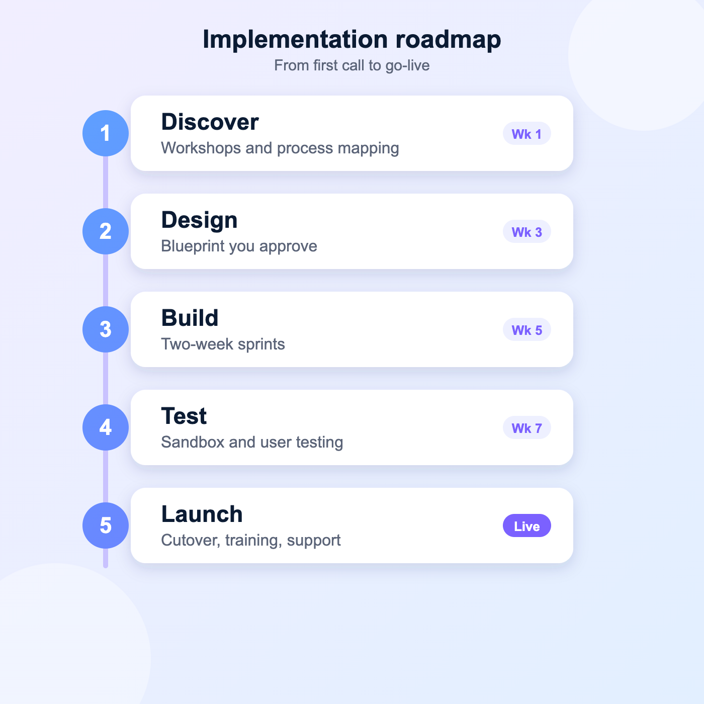 Five-step Salesforce implementation roadmap from discovery to launch