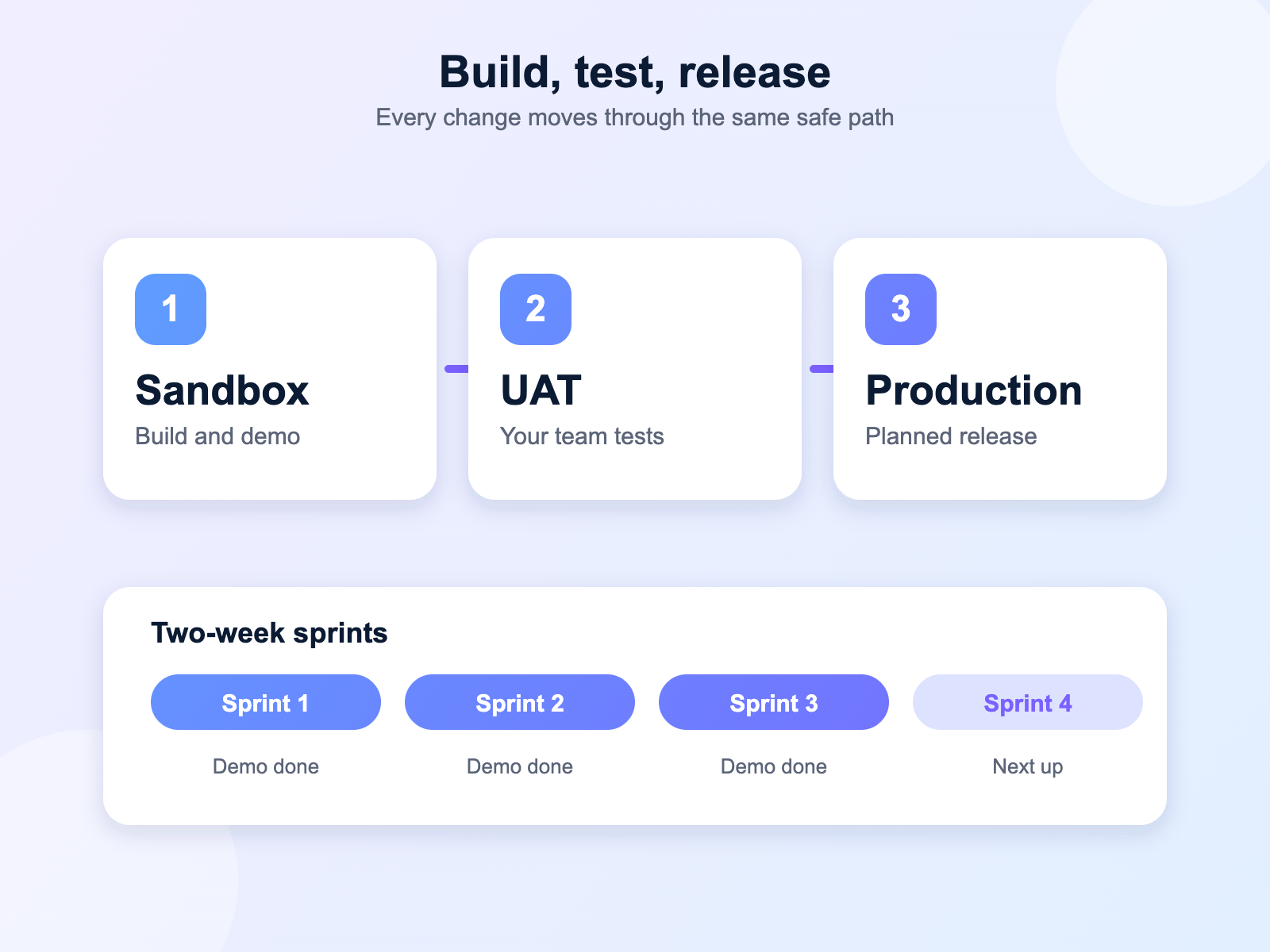 Sandbox, user testing and production release flow with two-week sprints