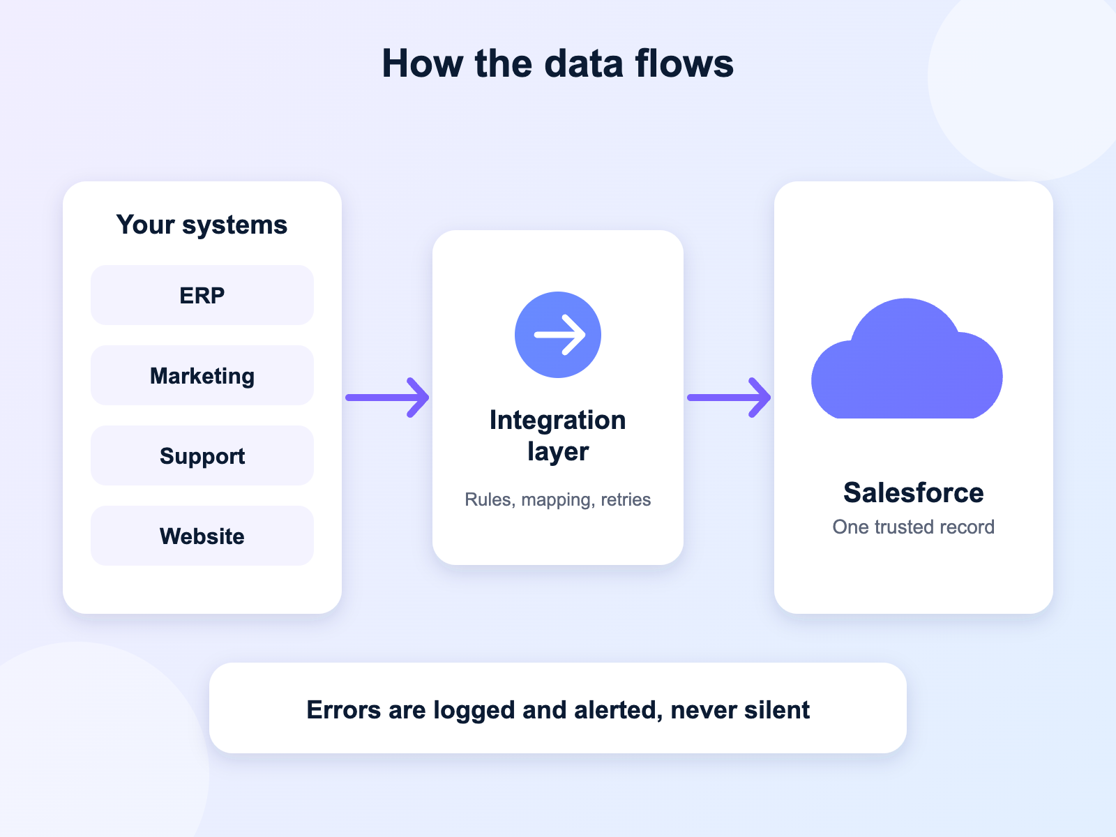 Data flowing from business systems through an integration layer into Salesforce