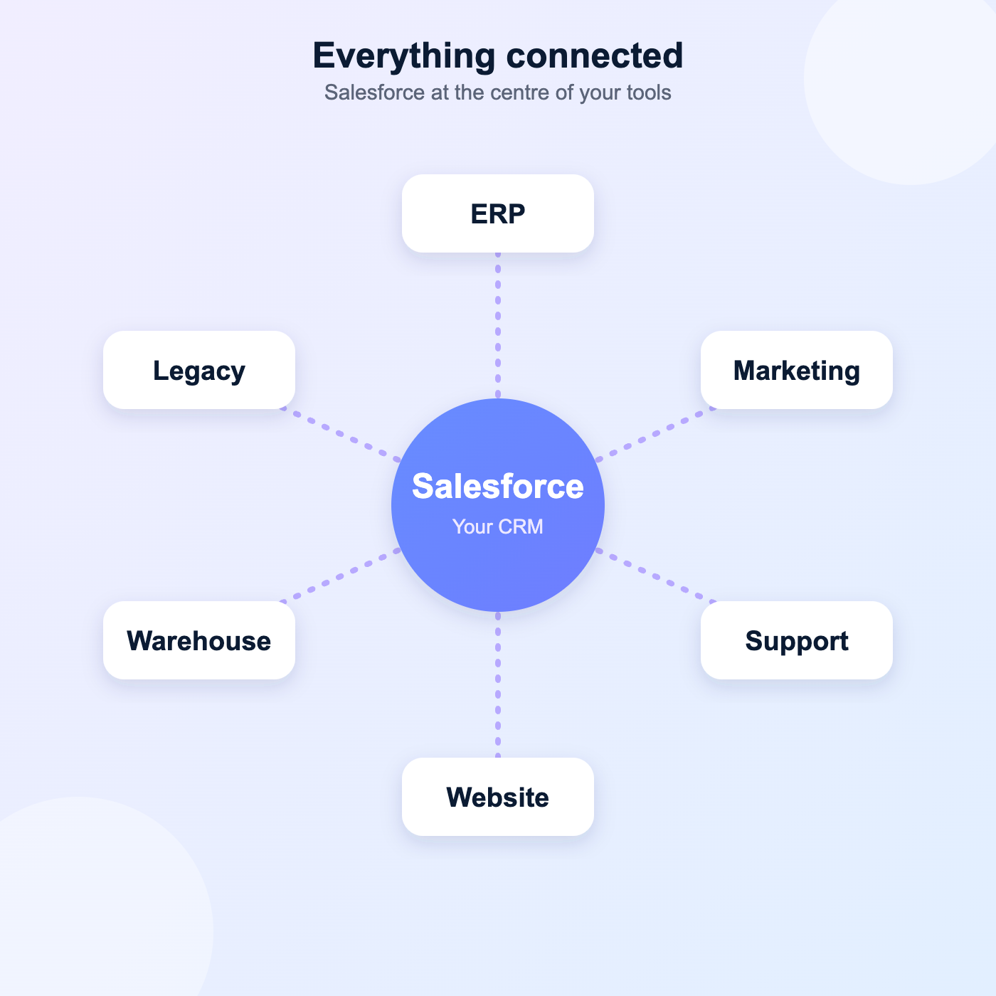 Salesforce connected to ERP, marketing, support, website, data warehouse and legacy systems