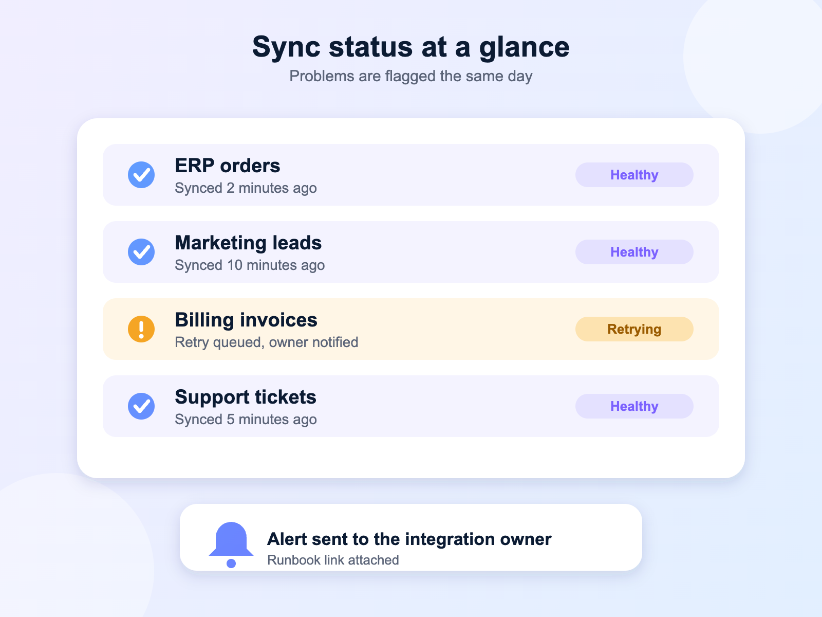 Integration monitoring panel showing sync status and a retry alert