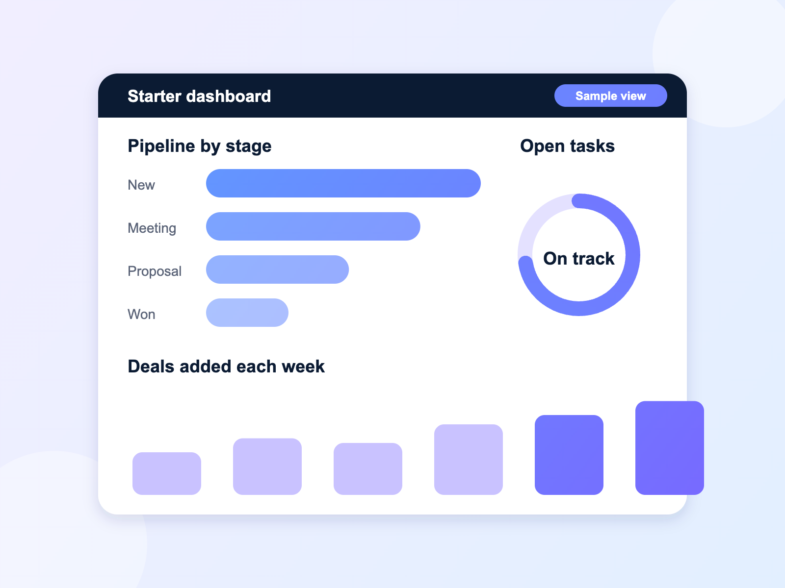 Sample Salesforce starter dashboard showing pipeline stages and deals added each week