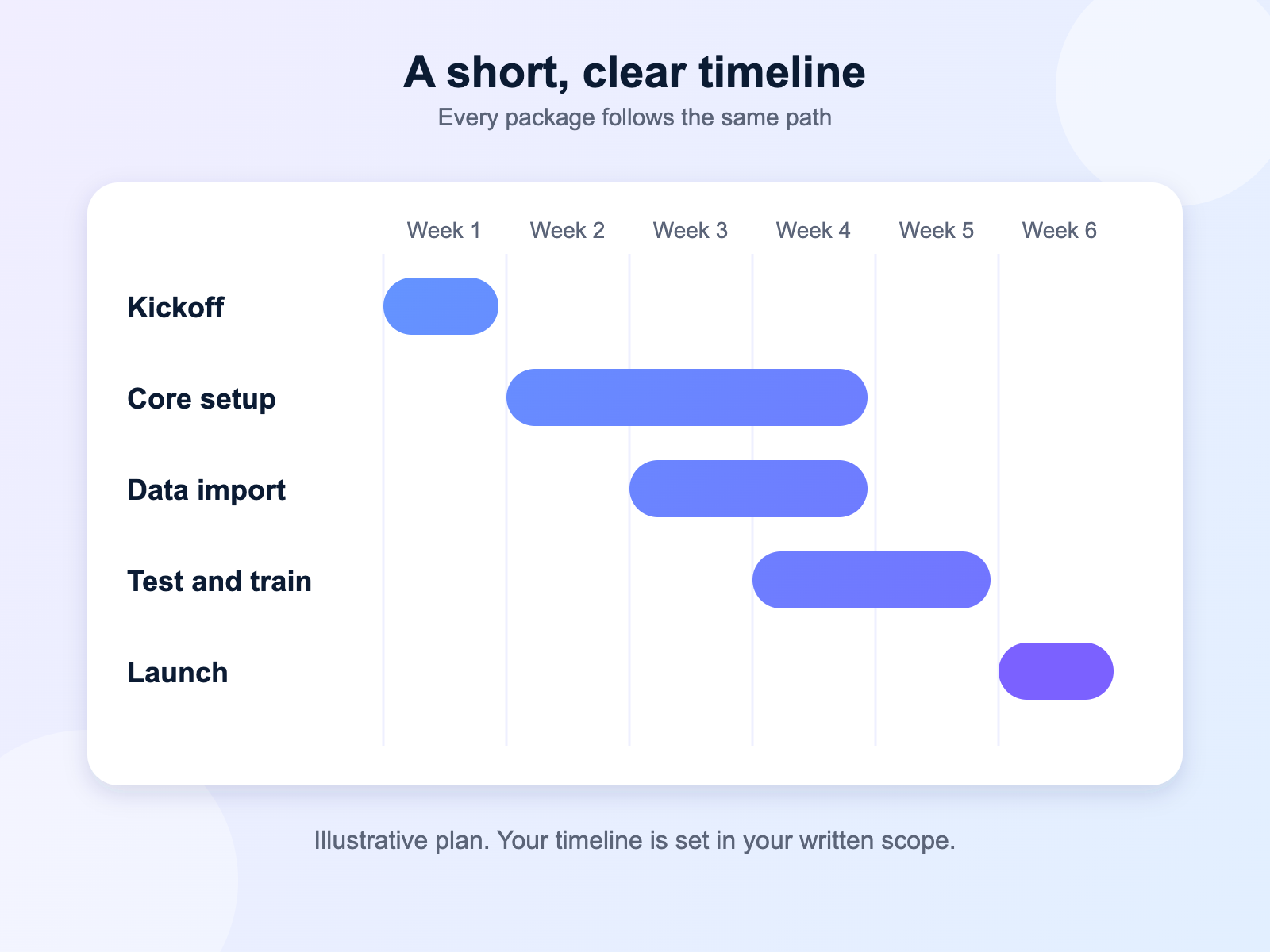 Week by week timeline for a Salesforce Quick Start from kickoff to launch