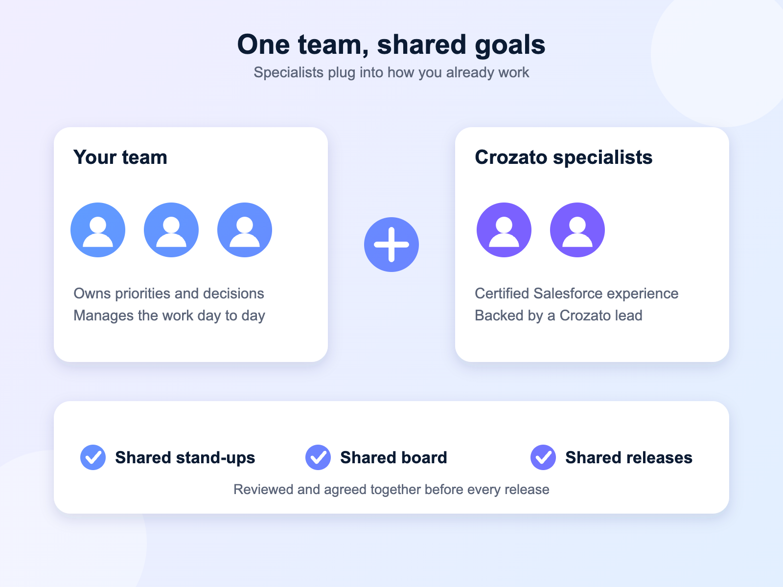 Crozato Salesforce specialists joining a client team with shared stand-ups, board and releases