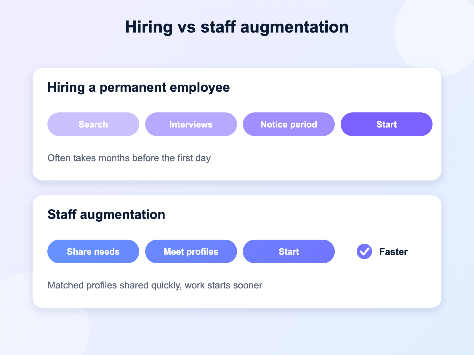Comparison of hiring a permanent employee with Salesforce staff augmentation timelines