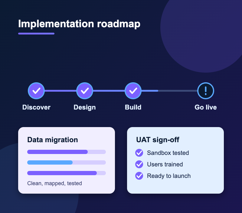 Salesforce implementation roadmap with discovery, design, build and go-live milestones